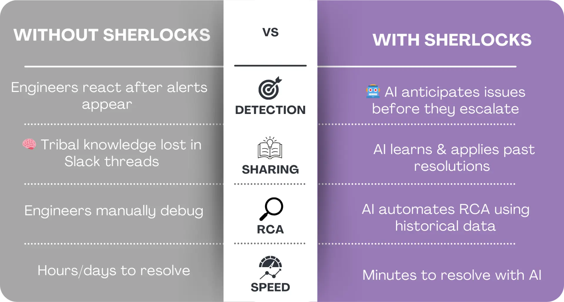 Without vs With Sherlocks.ai Comparison