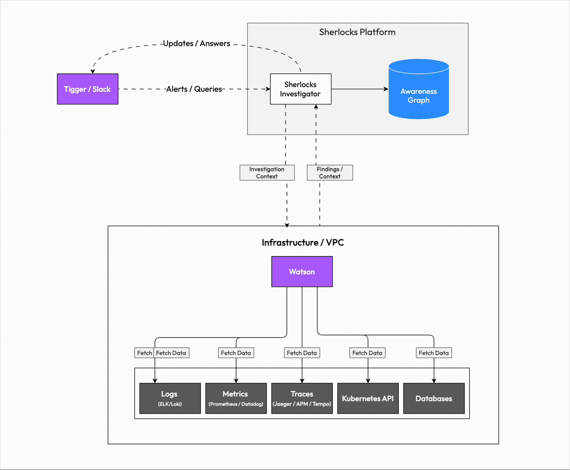 Sherlocks Platform Architecture Diagram