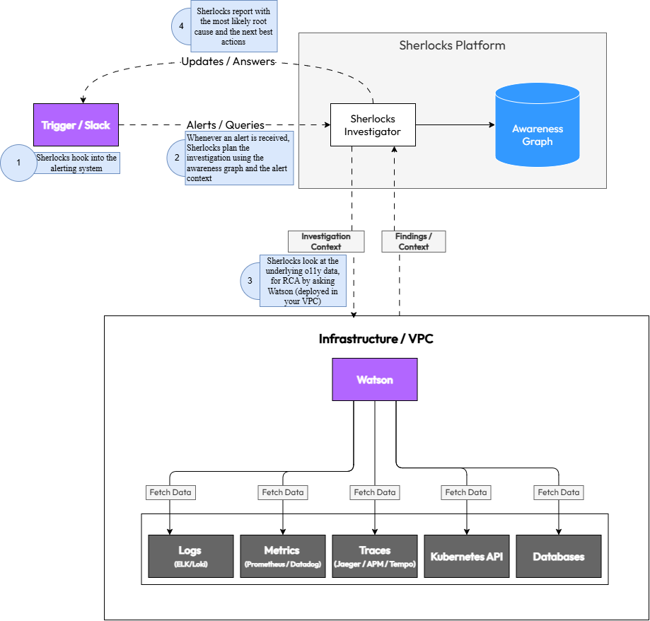 Sherlocks Platform Architecture Diagram